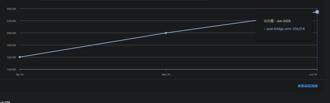 Post Bridge article figure 3: The Post Bridge dashboard for scheduling and managing posts across platforms.