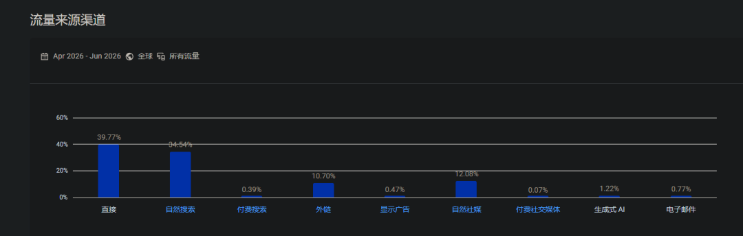 Post Bridge article figure 5: Traffic sources (SimilarWeb): direct 39.77%, organic search 34.54%.