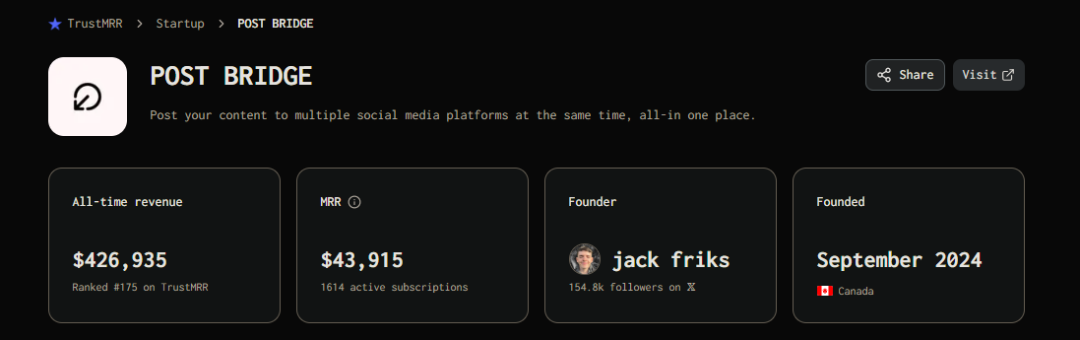 Post Bridge article figure 7: TrustMRR snapshot: MRR $43,915, 1,614 active subscriptions, $426,935 cumulative revenue.
